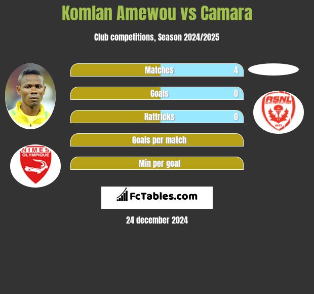 Komlan Amewou vs Camara h2h player stats