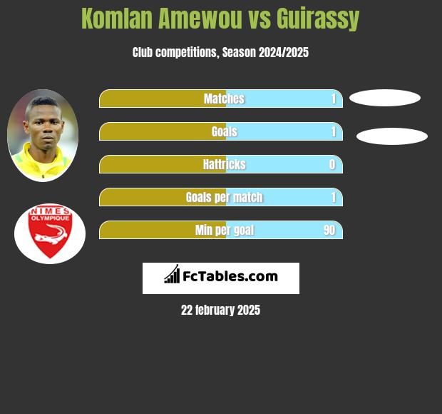 Komlan Amewou vs Guirassy h2h player stats