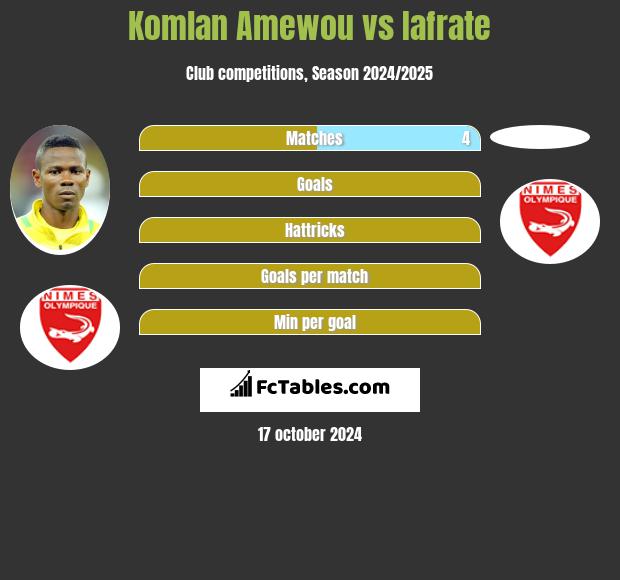 Komlan Amewou vs Iafrate h2h player stats