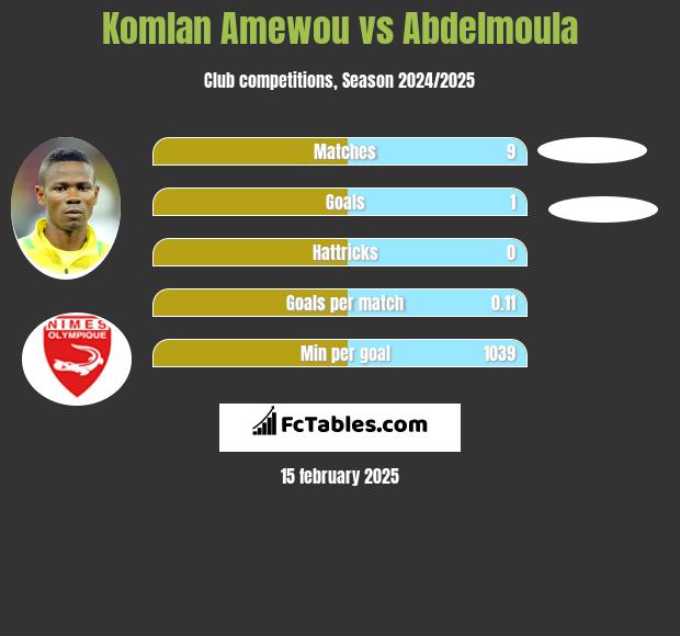 Komlan Amewou vs Abdelmoula h2h player stats