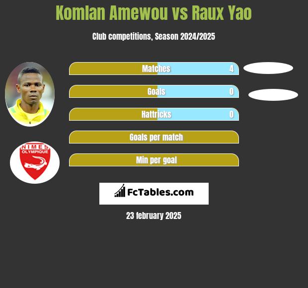 Komlan Amewou vs Raux Yao h2h player stats