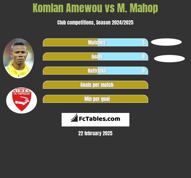 Komlan Amewou vs M. Mahop h2h player stats