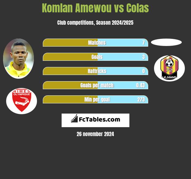 Komlan Amewou vs Colas h2h player stats