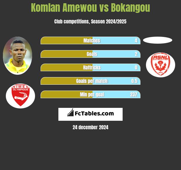 Komlan Amewou vs Bokangou h2h player stats