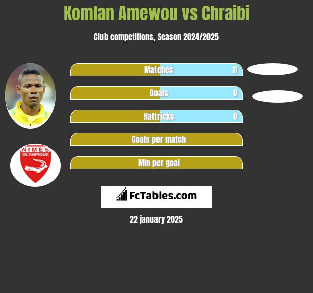 Komlan Amewou vs Chraibi h2h player stats