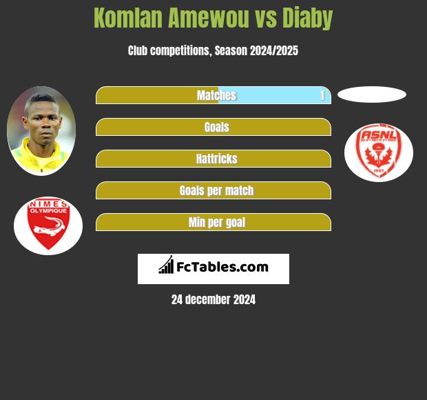 Komlan Amewou vs Diaby h2h player stats