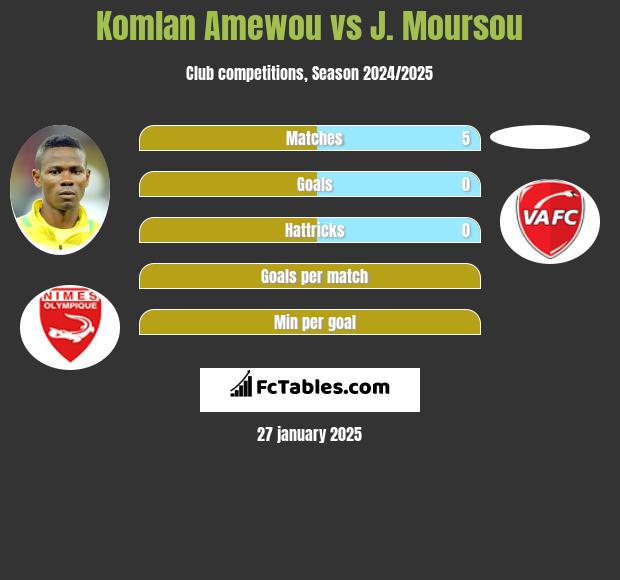 Komlan Amewou vs J. Moursou h2h player stats