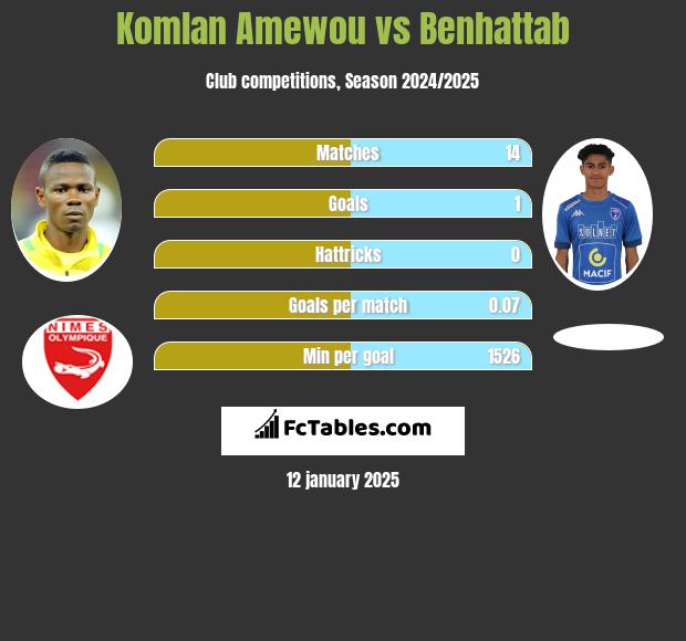 Komlan Amewou vs Benhattab h2h player stats