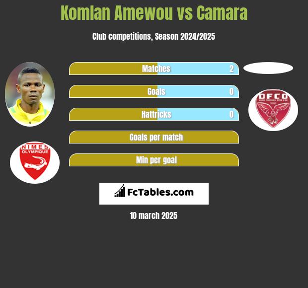 Komlan Amewou vs Camara h2h player stats