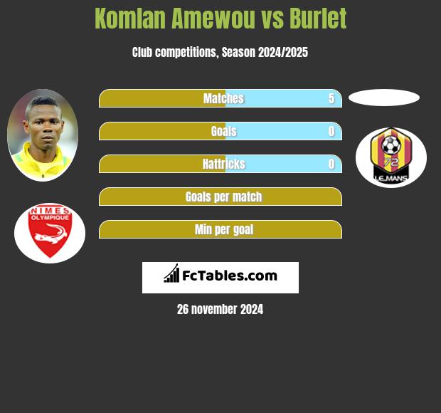 Komlan Amewou vs Burlet h2h player stats