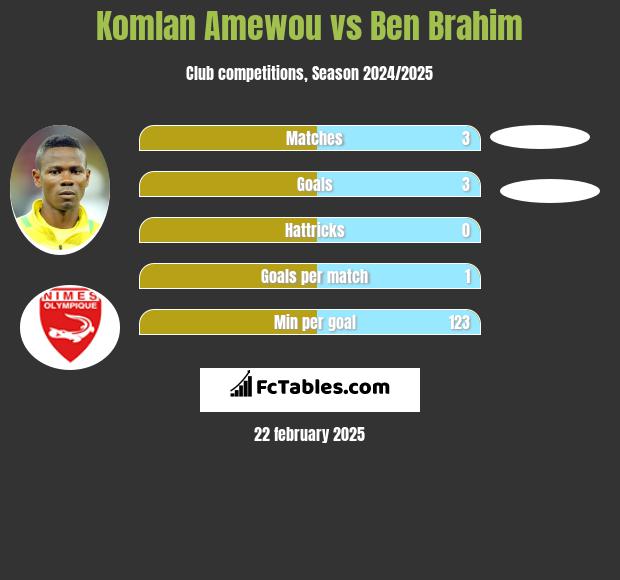 Komlan Amewou vs Ben Brahim h2h player stats