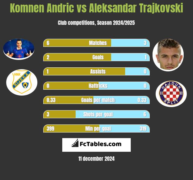 Komnen Andric vs Aleksandar Trajkovski h2h player stats