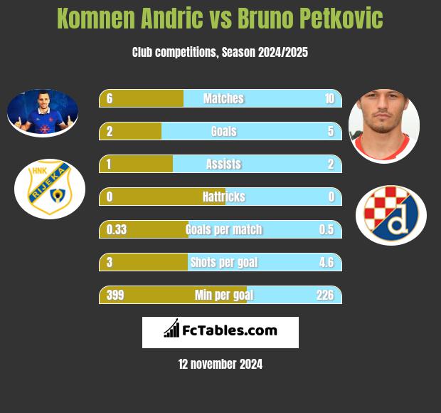 Komnen Andric vs Bruno Petkovic h2h player stats