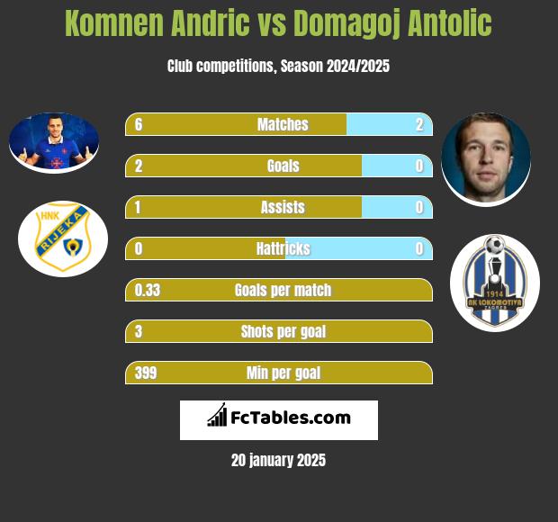 Komnen Andric vs Domagoj Antolić h2h player stats