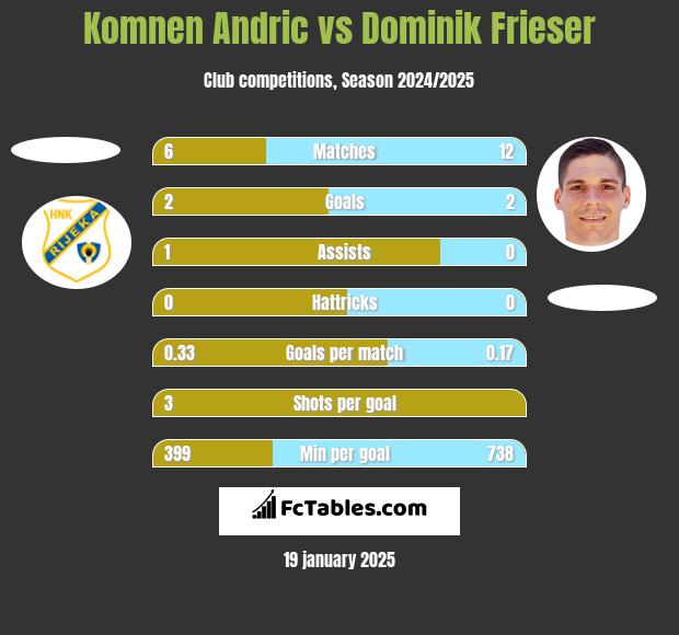 Komnen Andric vs Dominik Frieser h2h player stats