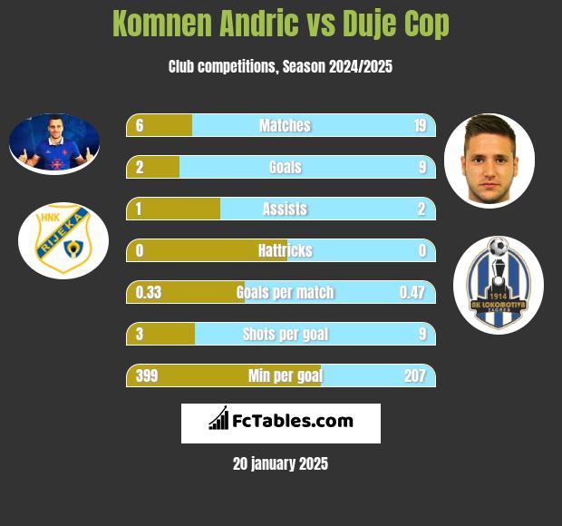 Komnen Andric vs Duje Cop h2h player stats