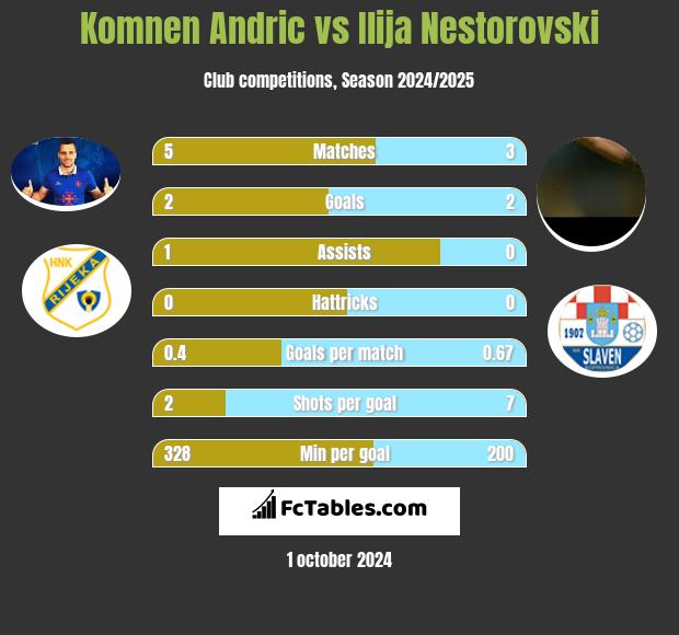 Komnen Andric vs Ilija Nestorovski h2h player stats