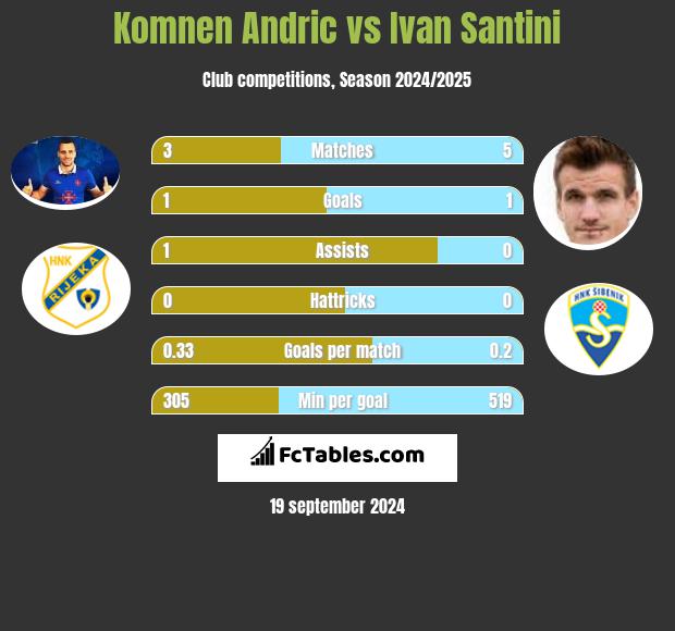 Komnen Andric vs Ivan Santini h2h player stats