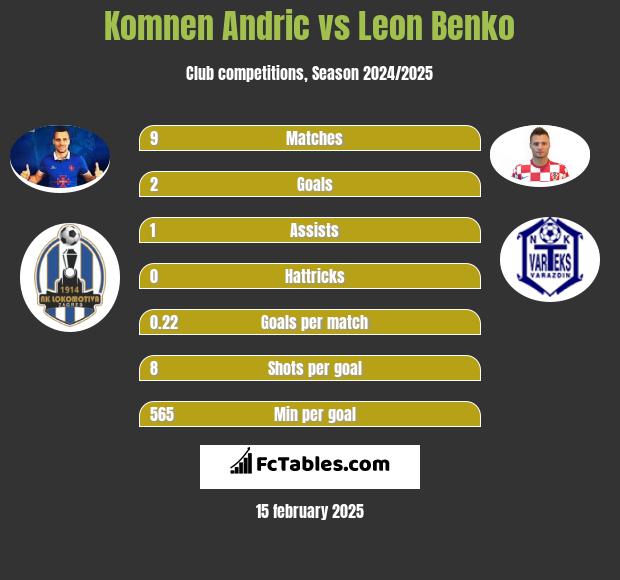 Komnen Andric vs Leon Benko h2h player stats