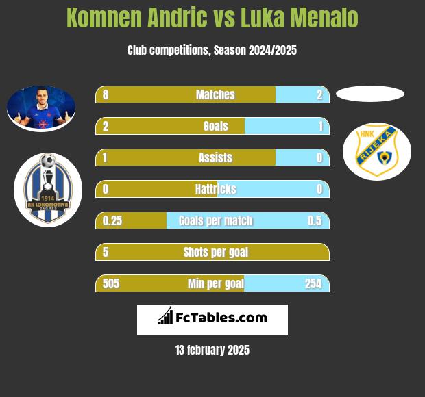 Komnen Andric vs Luka Menalo h2h player stats