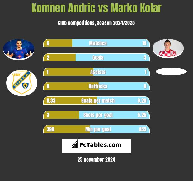 Komnen Andric vs Marko Kolar h2h player stats