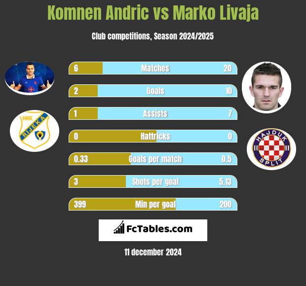 Komnen Andric vs Marko Livaja h2h player stats