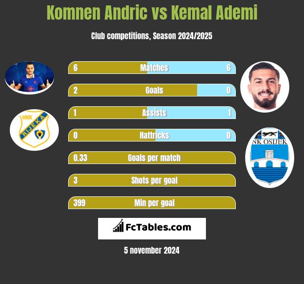 Komnen Andric vs Kemal Ademi h2h player stats