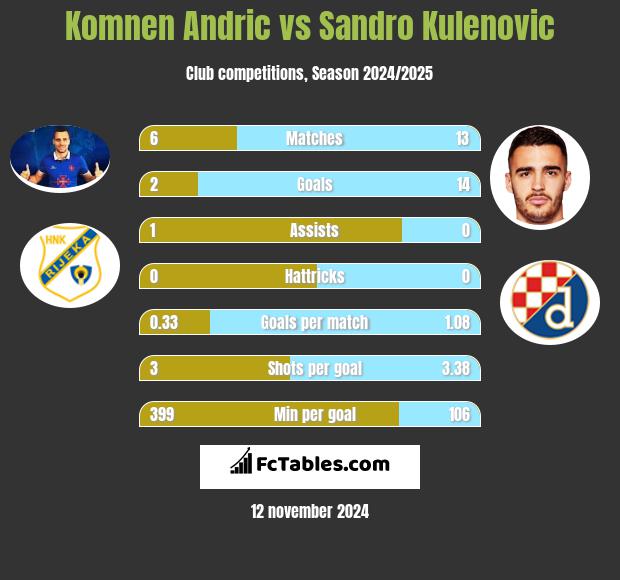 Komnen Andric vs Sandro Kulenovic h2h player stats