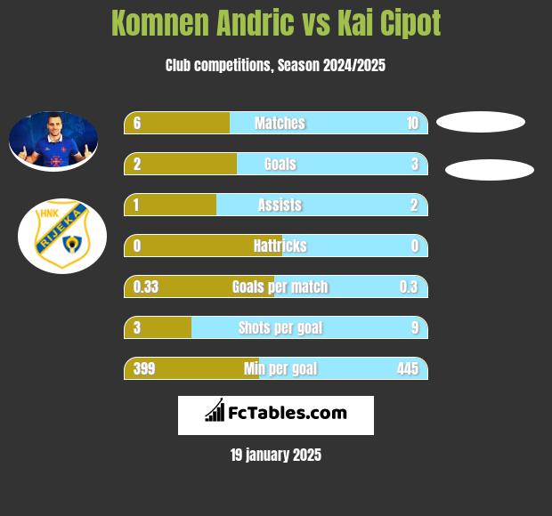 Komnen Andric vs Kai Cipot h2h player stats