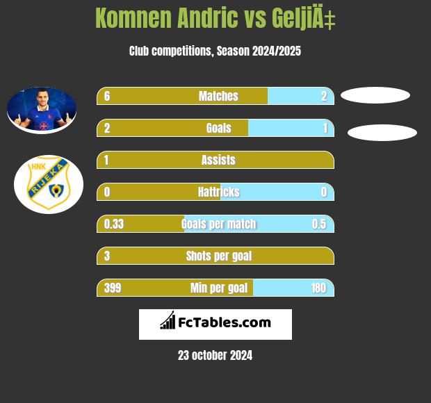 Komnen Andric vs GeljiÄ‡ h2h player stats