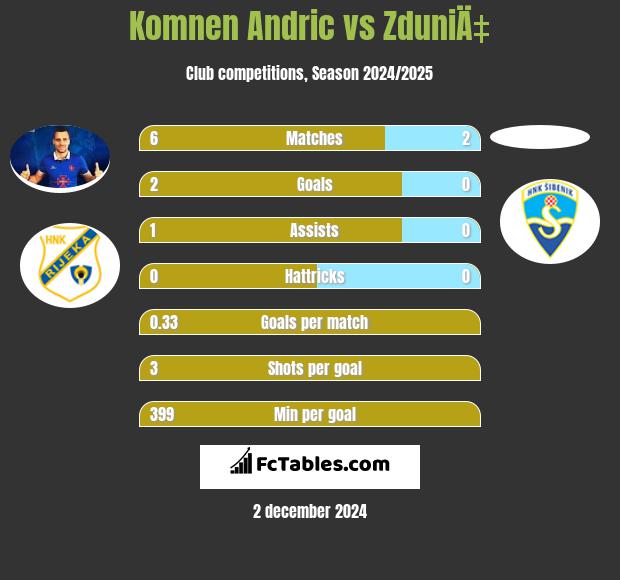 Komnen Andric vs ZduniÄ‡ h2h player stats