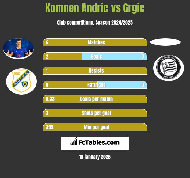 Komnen Andric vs Grgic h2h player stats