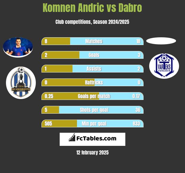 Komnen Andric vs Dabro h2h player stats