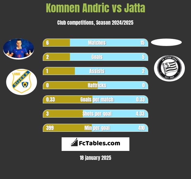 Komnen Andric vs Jatta h2h player stats