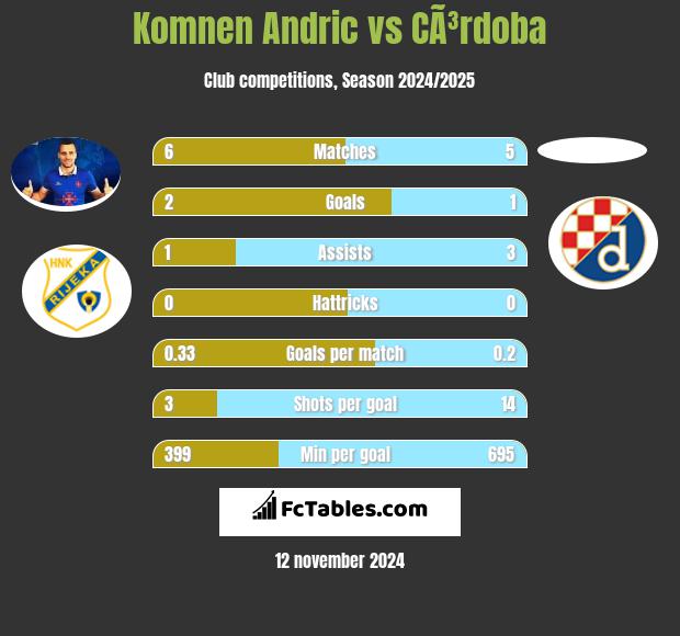 Komnen Andric vs CÃ³rdoba h2h player stats