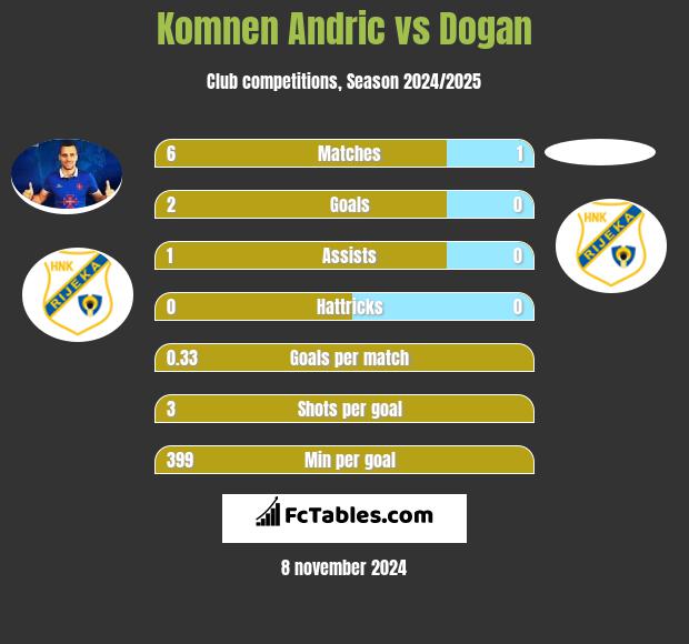 Komnen Andric vs Dogan h2h player stats