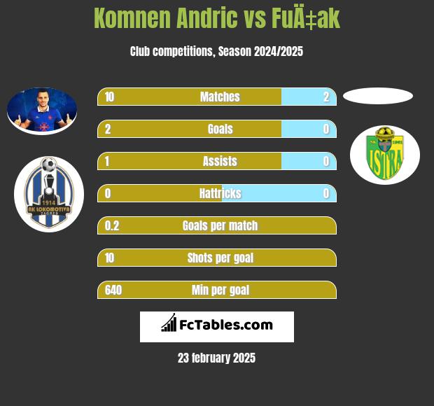 Komnen Andric vs FuÄ‡ak h2h player stats