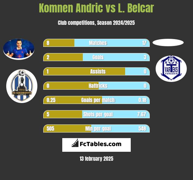 Komnen Andric vs L. Belcar h2h player stats