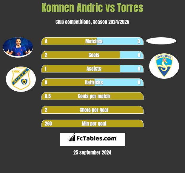 Komnen Andric vs Torres h2h player stats