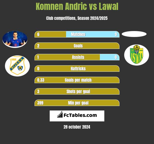 Komnen Andric vs Lawal h2h player stats