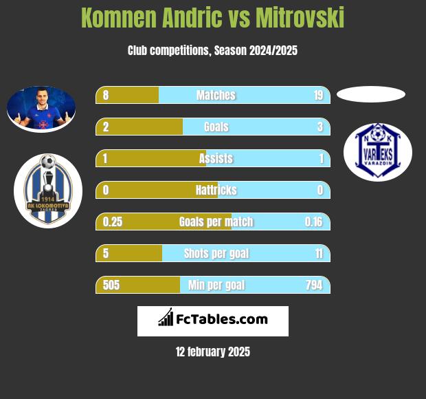 Komnen Andric vs Mitrovski h2h player stats