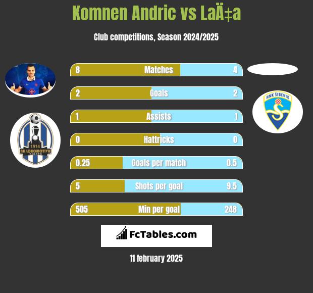 Komnen Andric vs LaÄ‡a h2h player stats