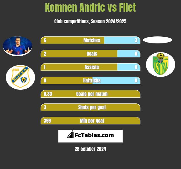 Komnen Andric vs Filet h2h player stats