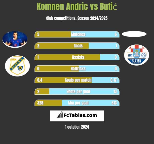 Komnen Andric vs Butić h2h player stats