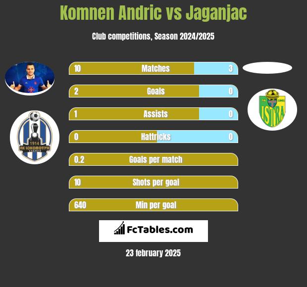 Komnen Andric vs Jaganjac h2h player stats