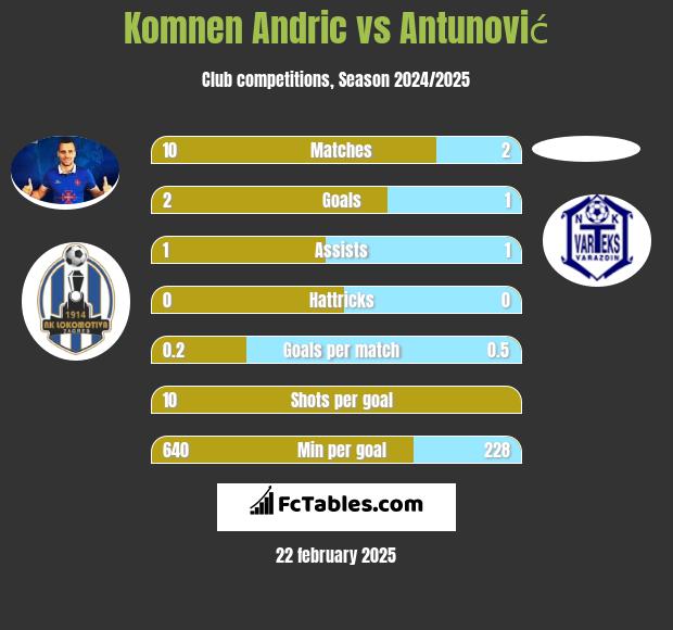 Komnen Andric vs Antunović h2h player stats