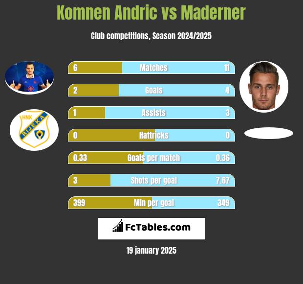 Komnen Andric vs Maderner h2h player stats