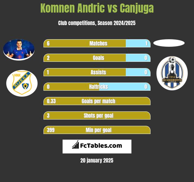 Komnen Andric vs Canjuga h2h player stats