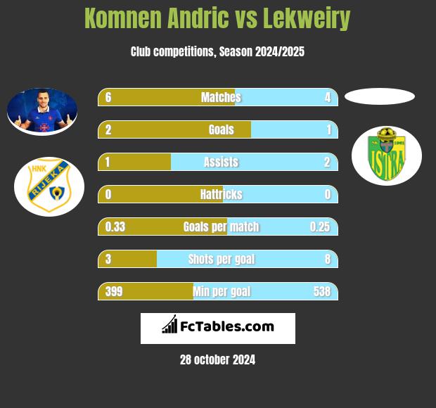 Komnen Andric vs Lekweiry h2h player stats