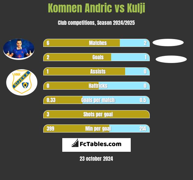 Komnen Andric vs Kulji h2h player stats